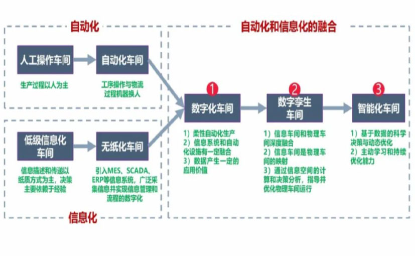 数字化工厂_淮安数字化生产线_淮安六轴机器人_淮安数字化车间_淮安智能化车间